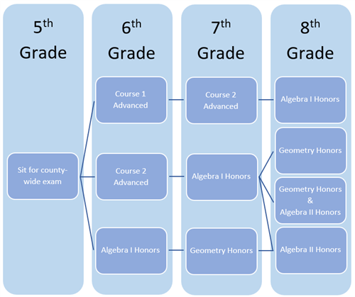 flow charts 5th grade math