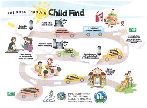 Child Find Road Map - Steps to getting  services outlined along road