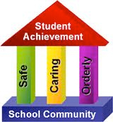 Picture shows how a safe, caring, orderly school community improves student achievement.